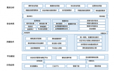 工业互联网安全首选轻量级密码技术，工信部示范推荐引领产业发展