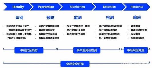 产业互联网时代 构建云原生安全运营中心的实践路径