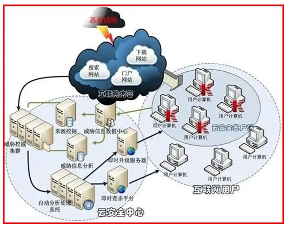 云计算服务与安全基础 构筑可信的互联网安全服务体系